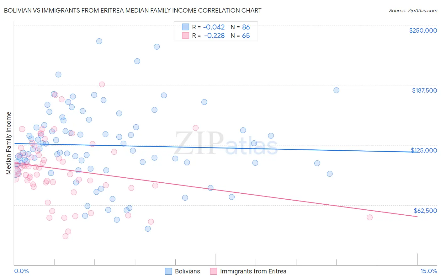 Bolivian vs Immigrants from Eritrea Median Family Income