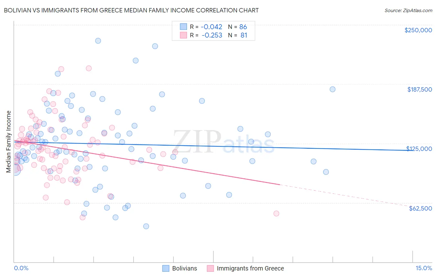Bolivian vs Immigrants from Greece Median Family Income