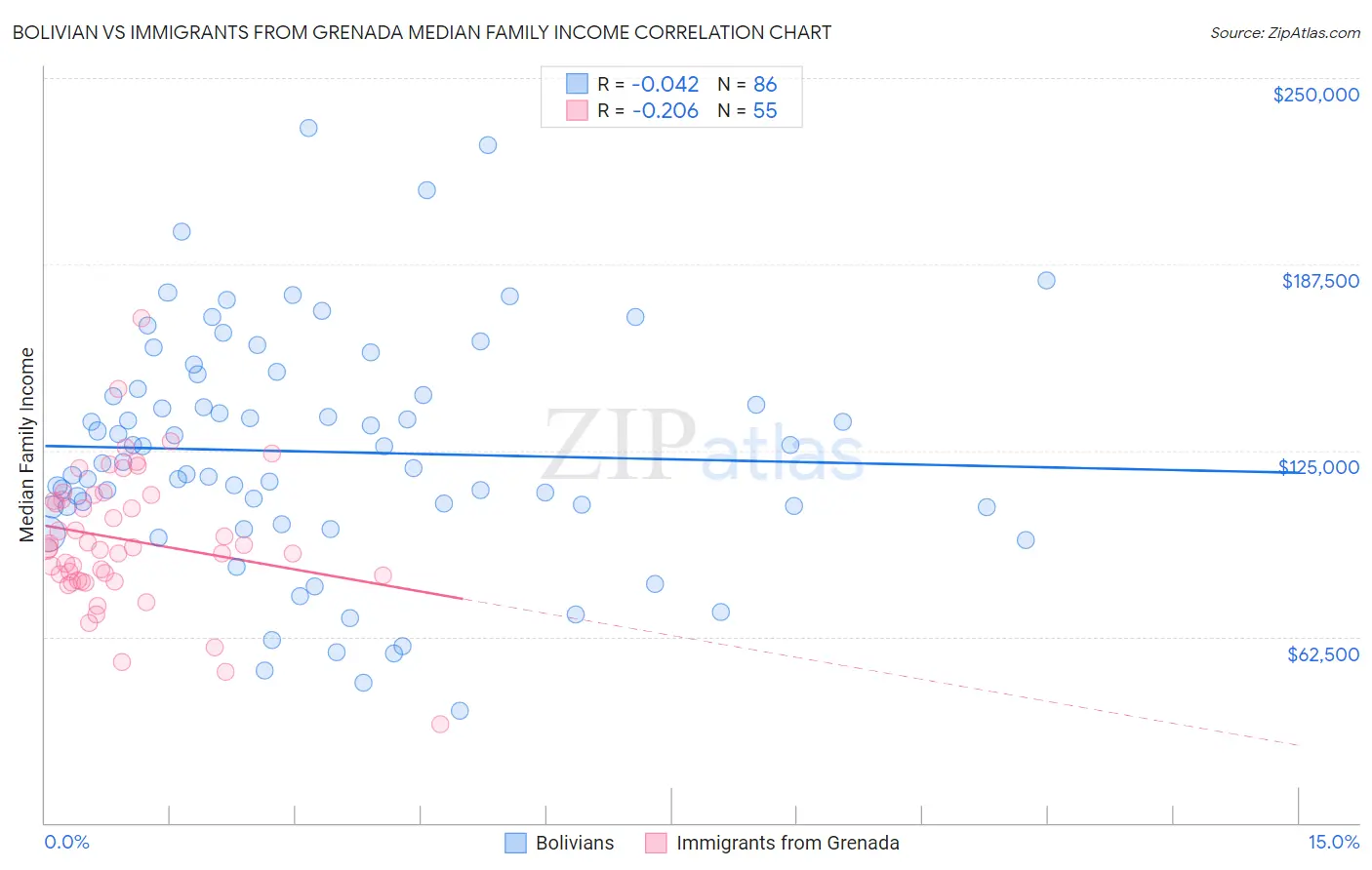 Bolivian vs Immigrants from Grenada Median Family Income