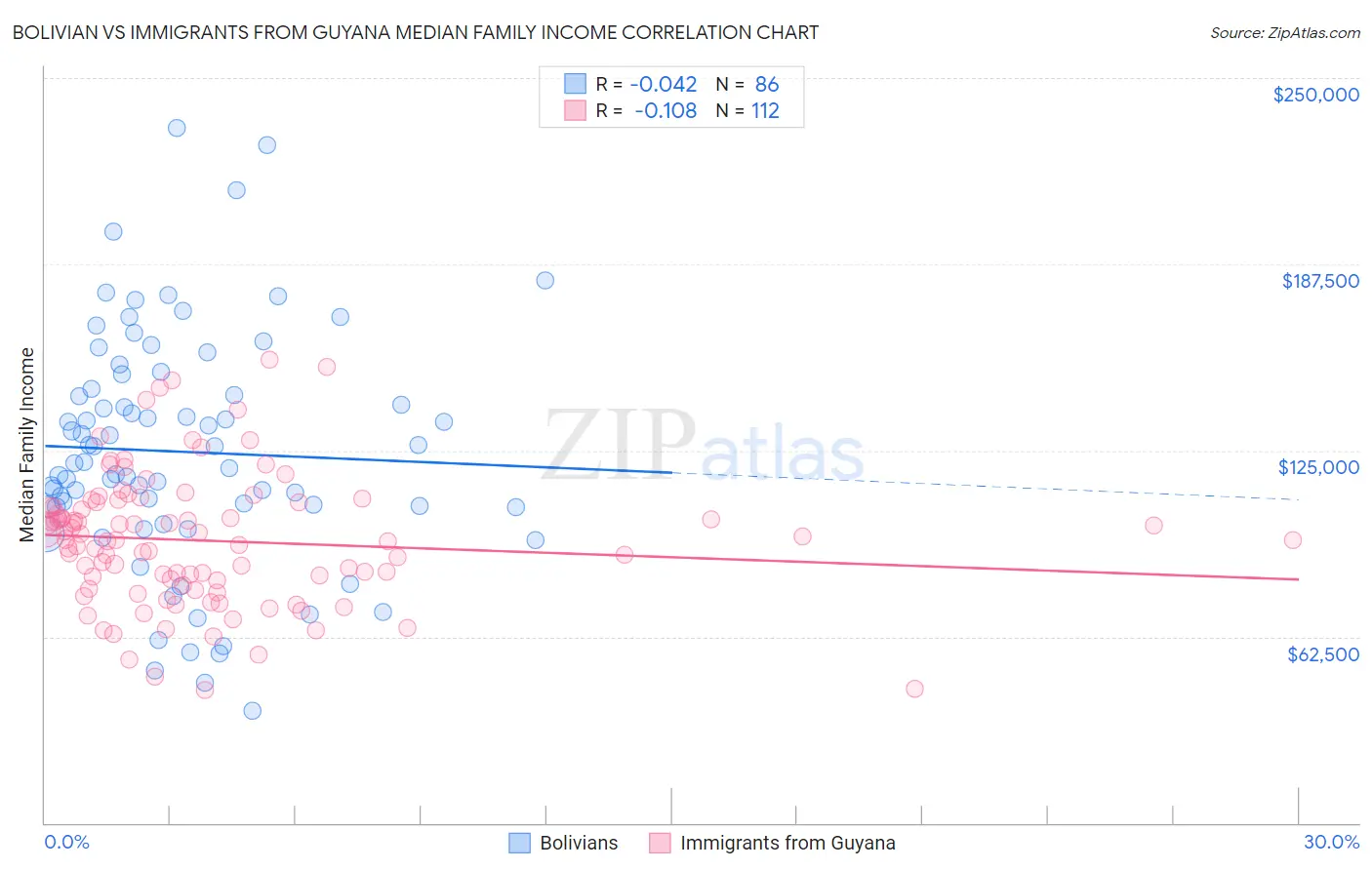 Bolivian vs Immigrants from Guyana Median Family Income