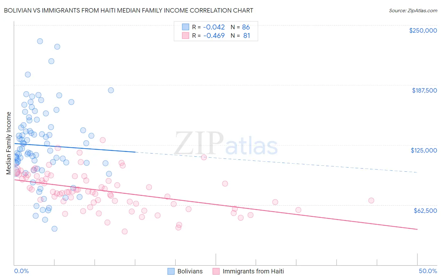 Bolivian vs Immigrants from Haiti Median Family Income