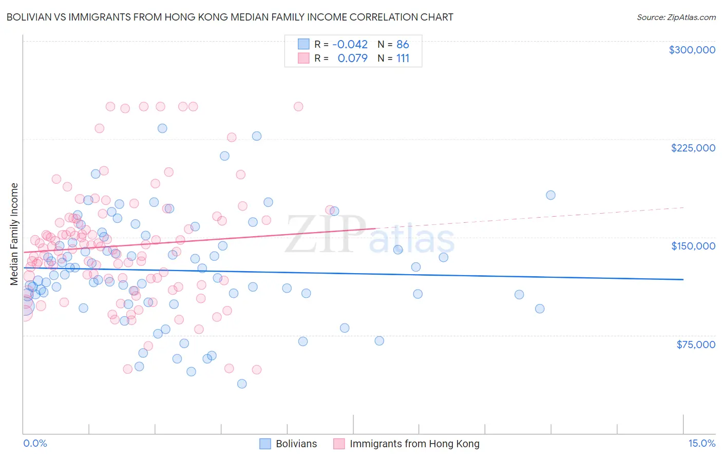 Bolivian vs Immigrants from Hong Kong Median Family Income