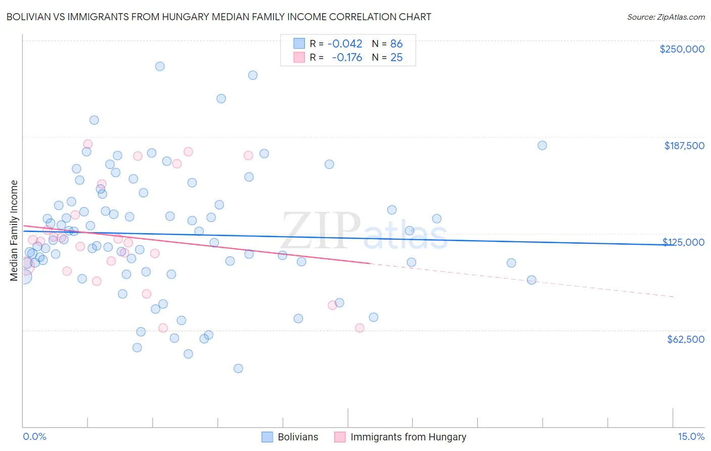 Bolivian vs Immigrants from Hungary Median Family Income