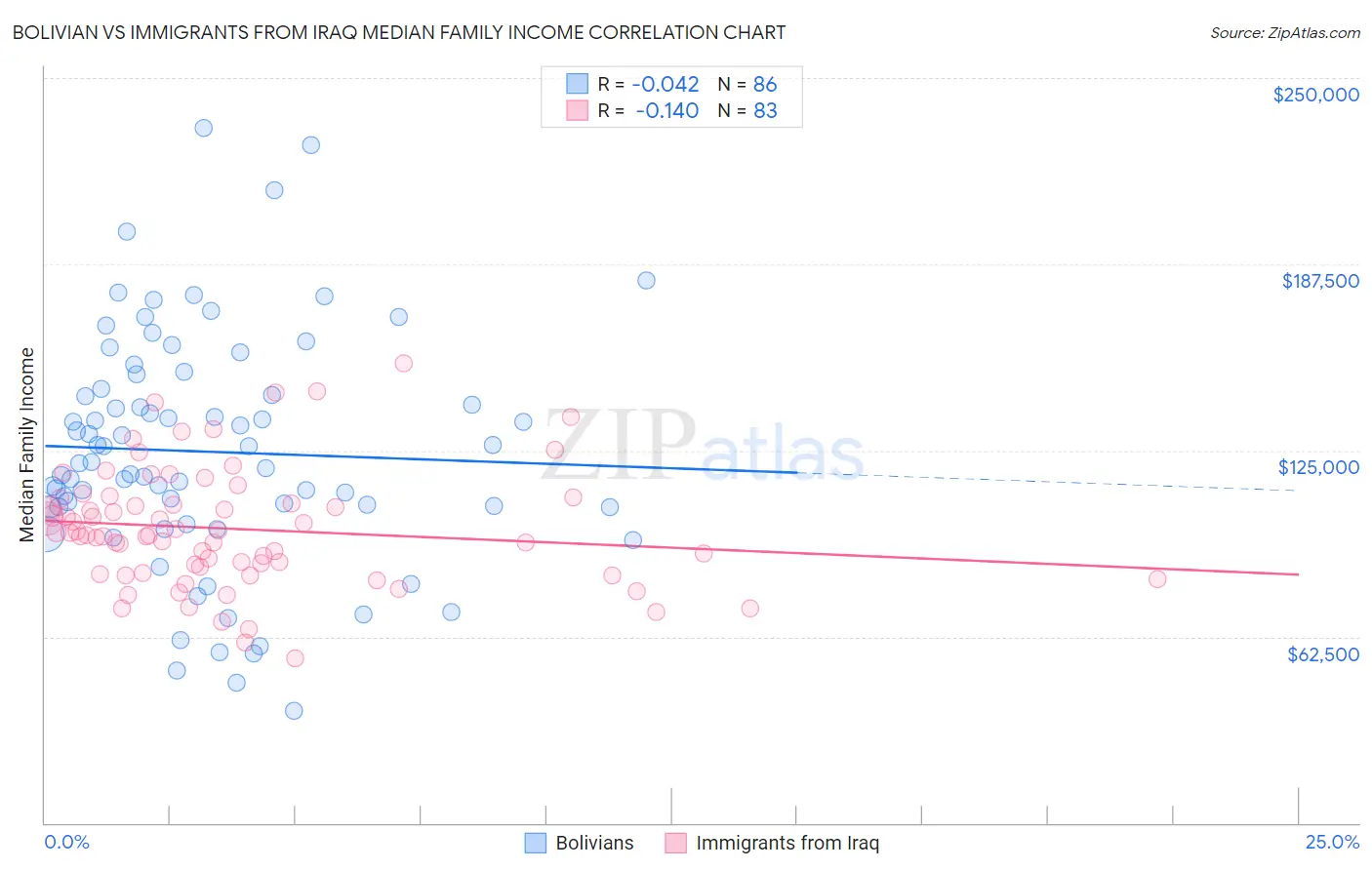 Bolivian vs Immigrants from Iraq Median Family Income