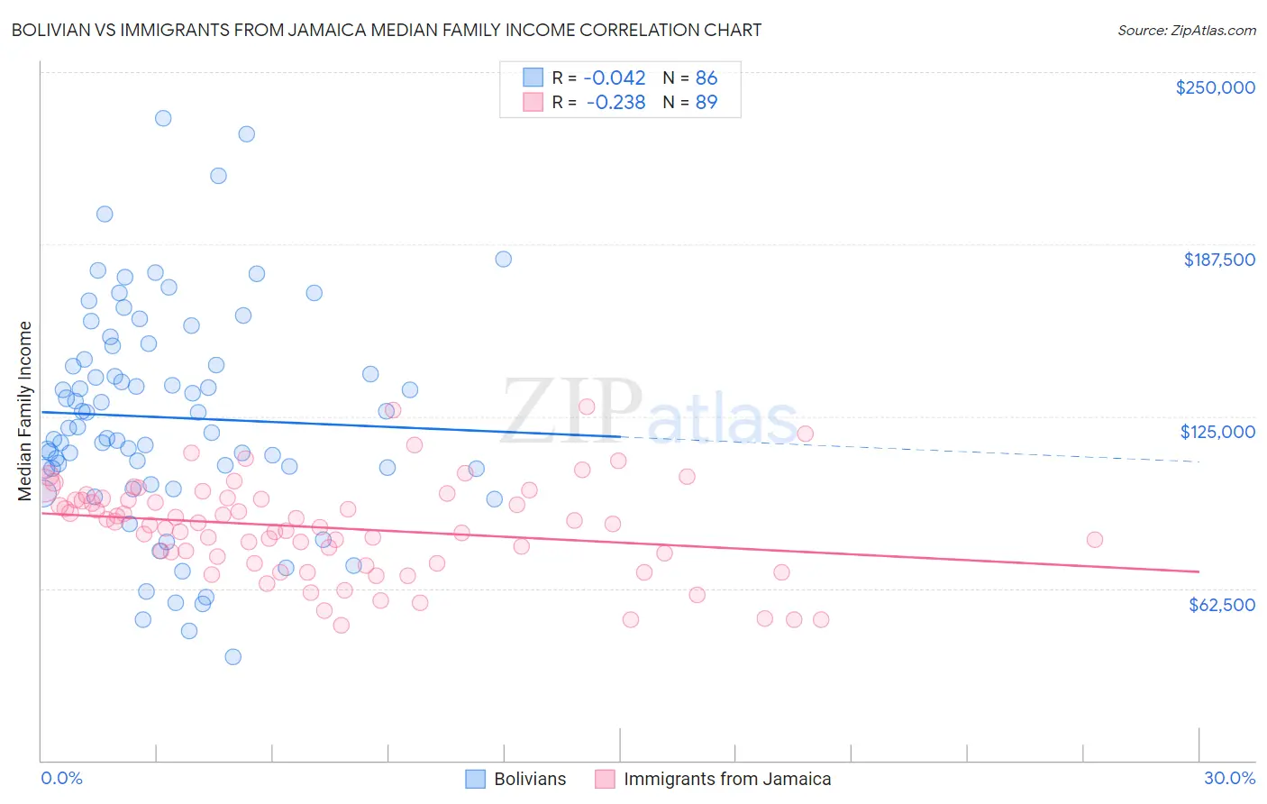 Bolivian vs Immigrants from Jamaica Median Family Income