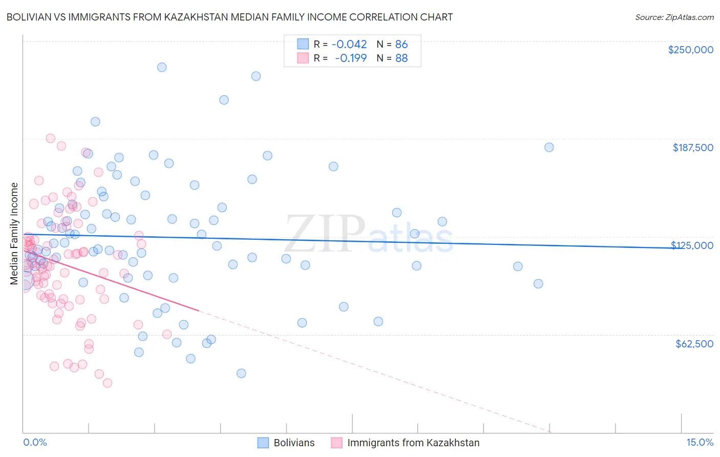 Bolivian vs Immigrants from Kazakhstan Median Family Income