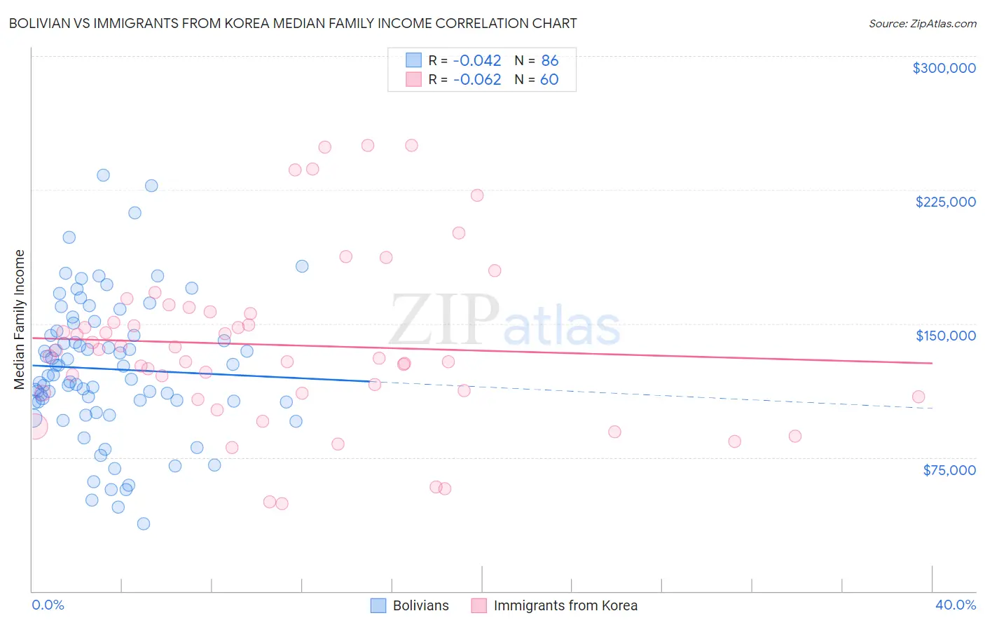 Bolivian vs Immigrants from Korea Median Family Income