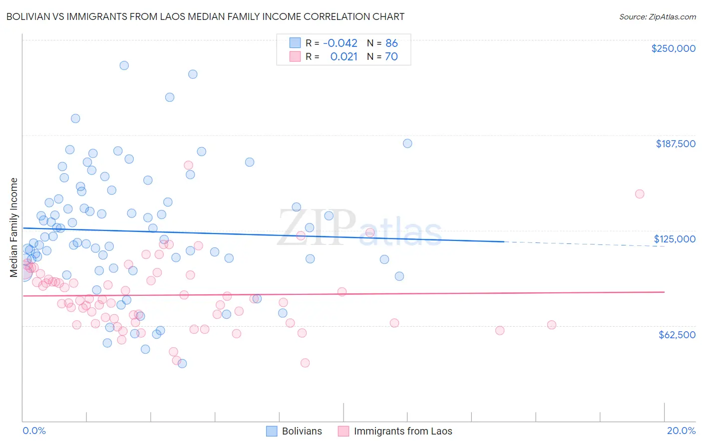 Bolivian vs Immigrants from Laos Median Family Income