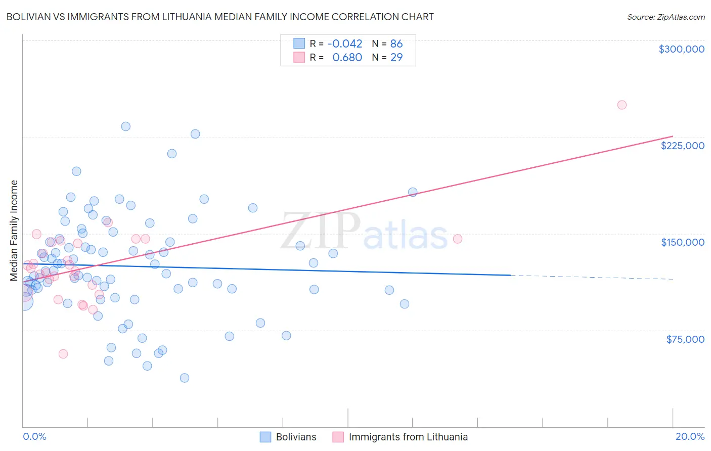 Bolivian vs Immigrants from Lithuania Median Family Income