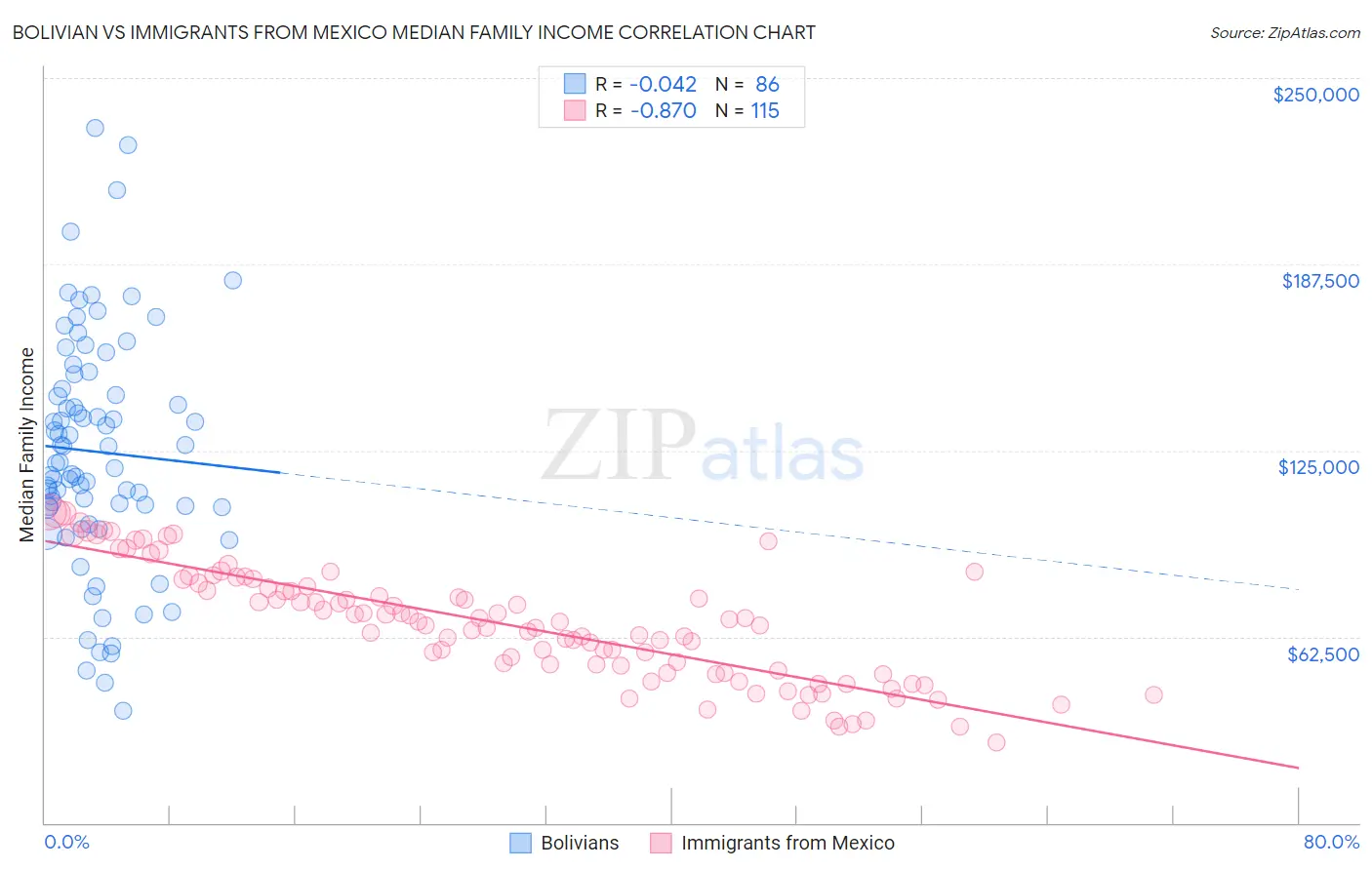 Bolivian vs Immigrants from Mexico Median Family Income