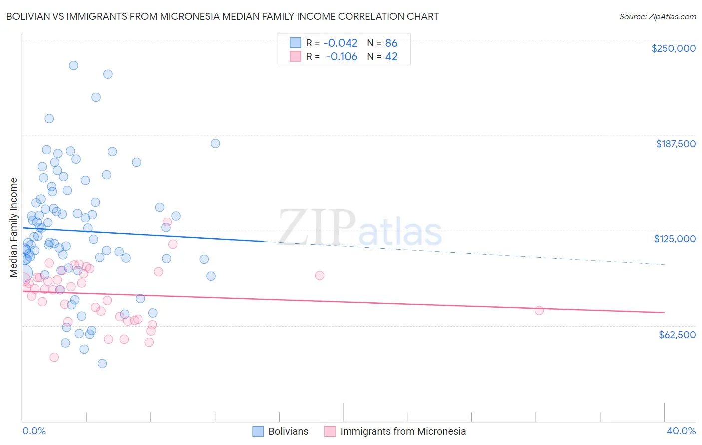 Bolivian vs Immigrants from Micronesia Median Family Income