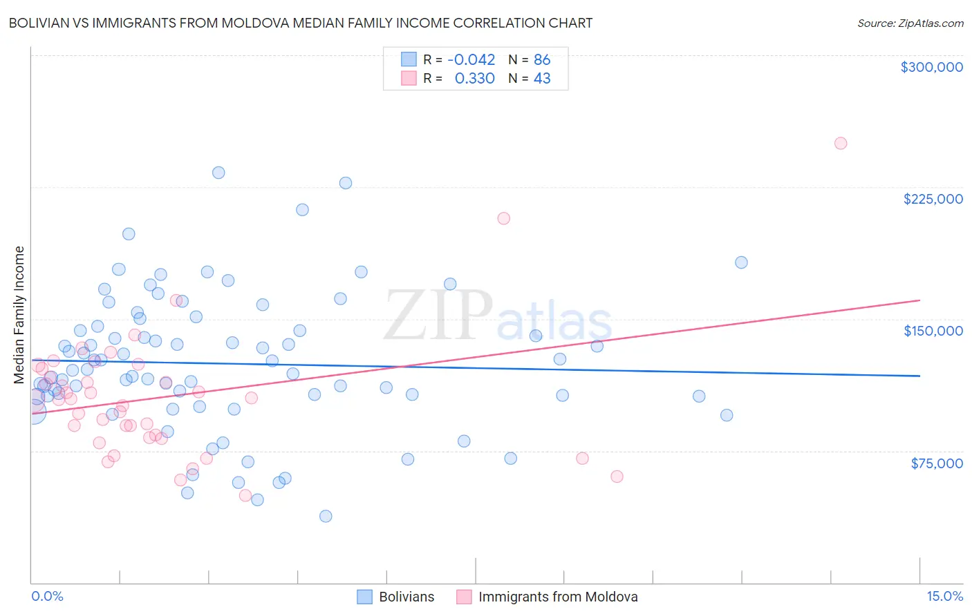 Bolivian vs Immigrants from Moldova Median Family Income
