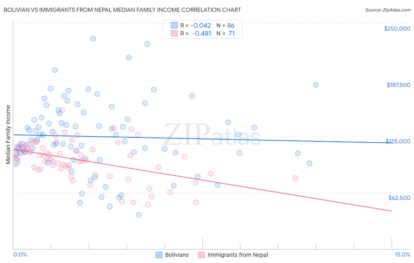 Bolivian vs Immigrants from Nepal Median Family Income