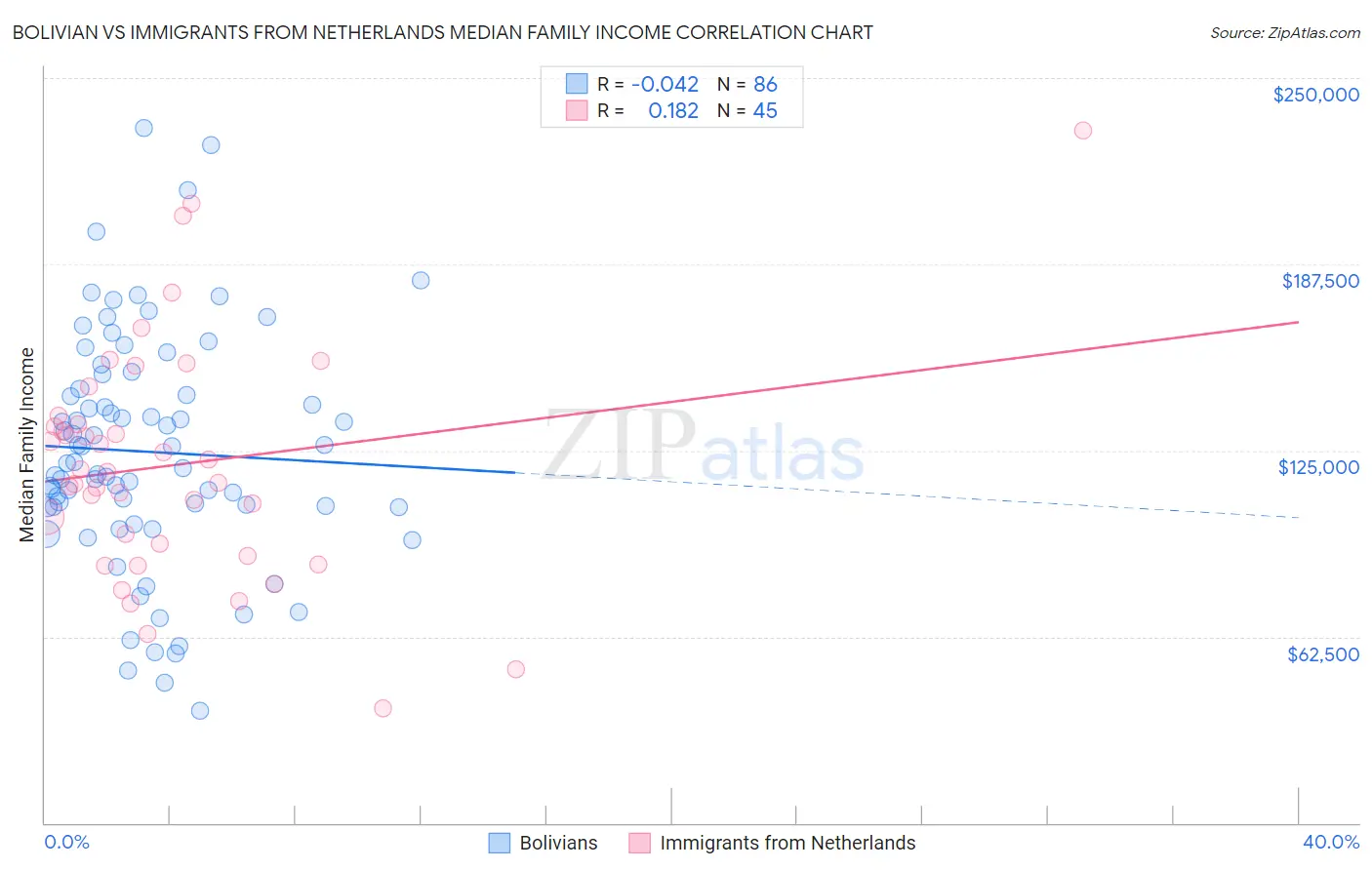 Bolivian vs Immigrants from Netherlands Median Family Income