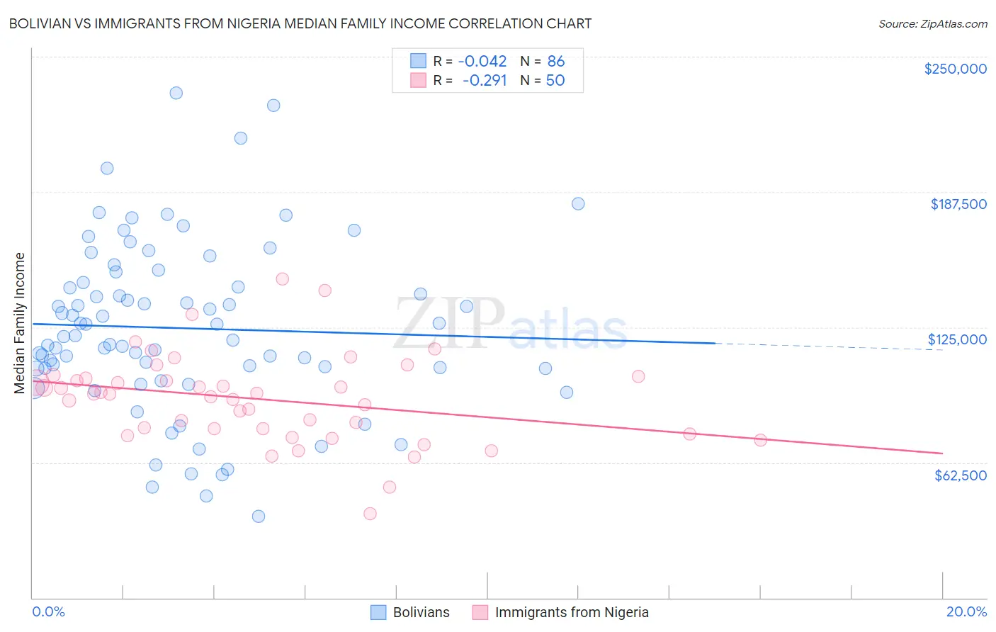 Bolivian vs Immigrants from Nigeria Median Family Income