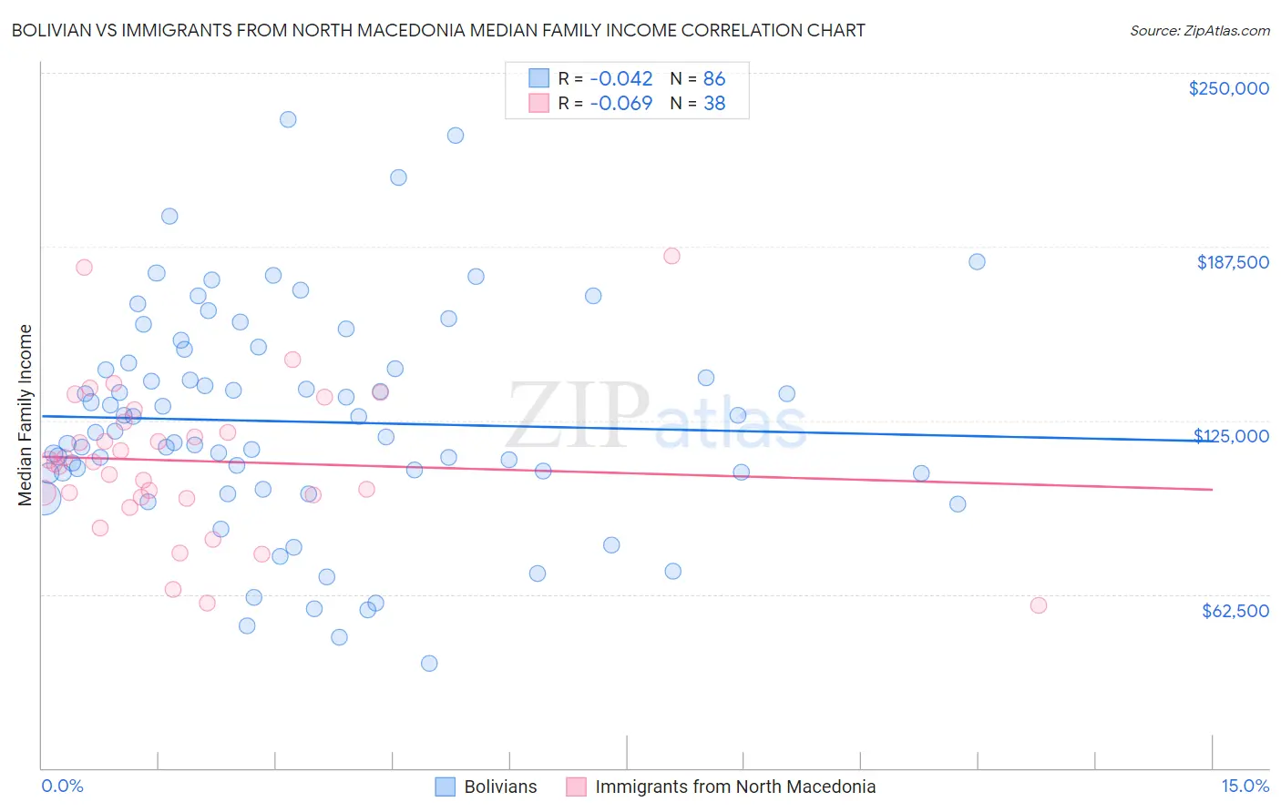 Bolivian vs Immigrants from North Macedonia Median Family Income
