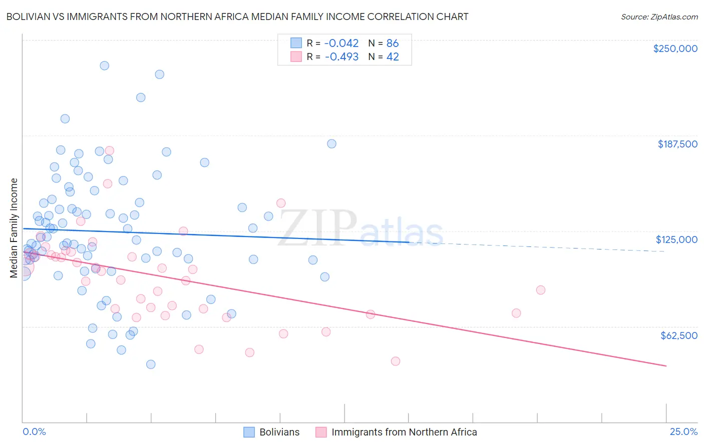 Bolivian vs Immigrants from Northern Africa Median Family Income