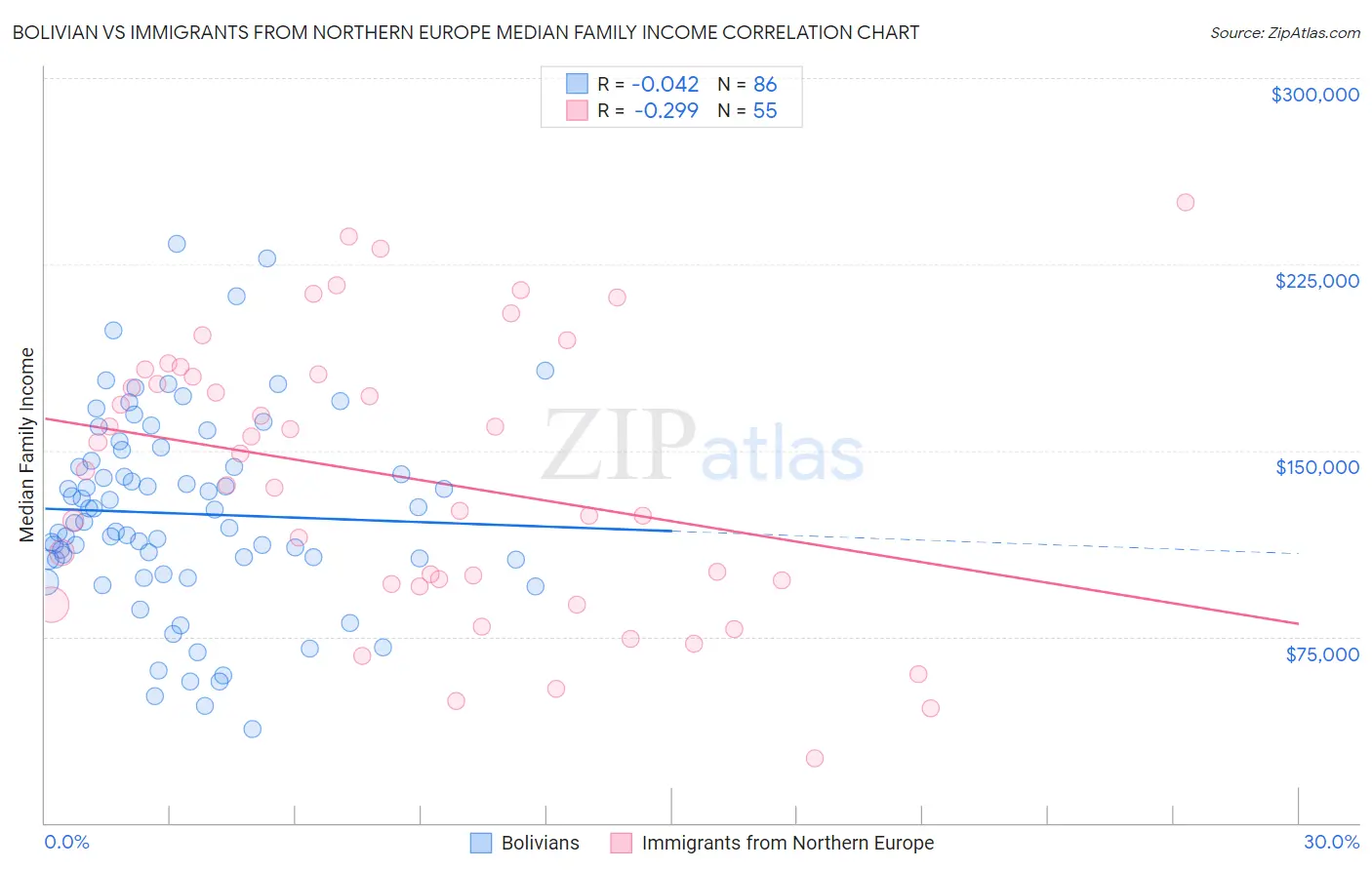 Bolivian vs Immigrants from Northern Europe Median Family Income