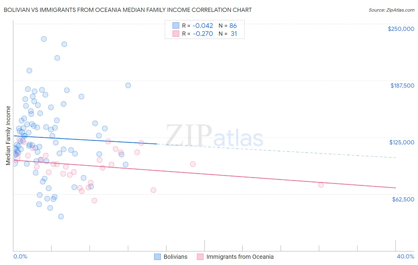 Bolivian vs Immigrants from Oceania Median Family Income
