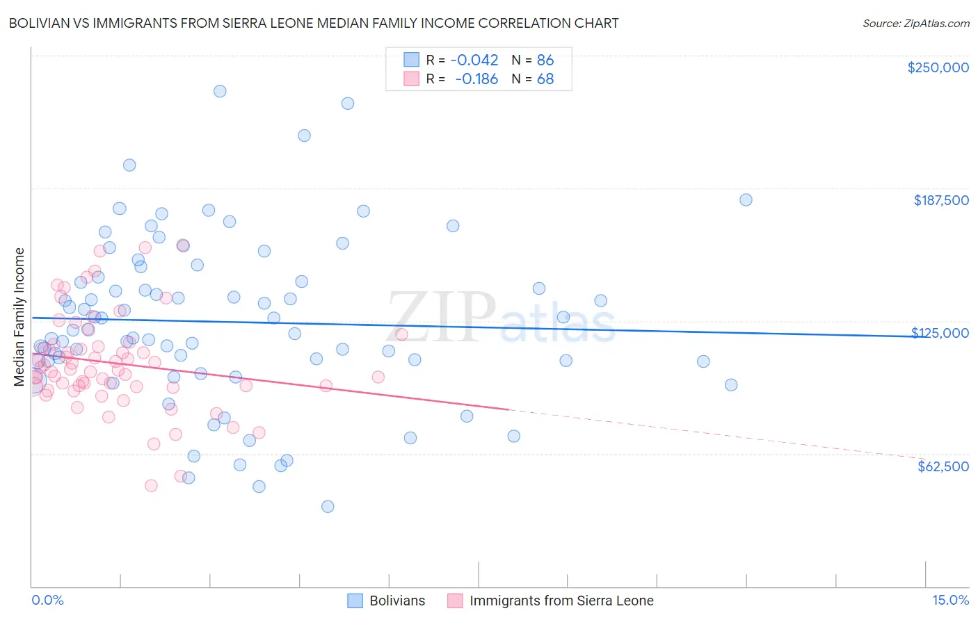 Bolivian vs Immigrants from Sierra Leone Median Family Income