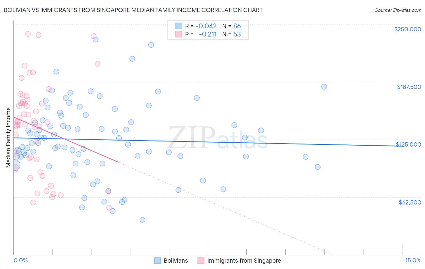 Bolivian vs Immigrants from Singapore Median Family Income