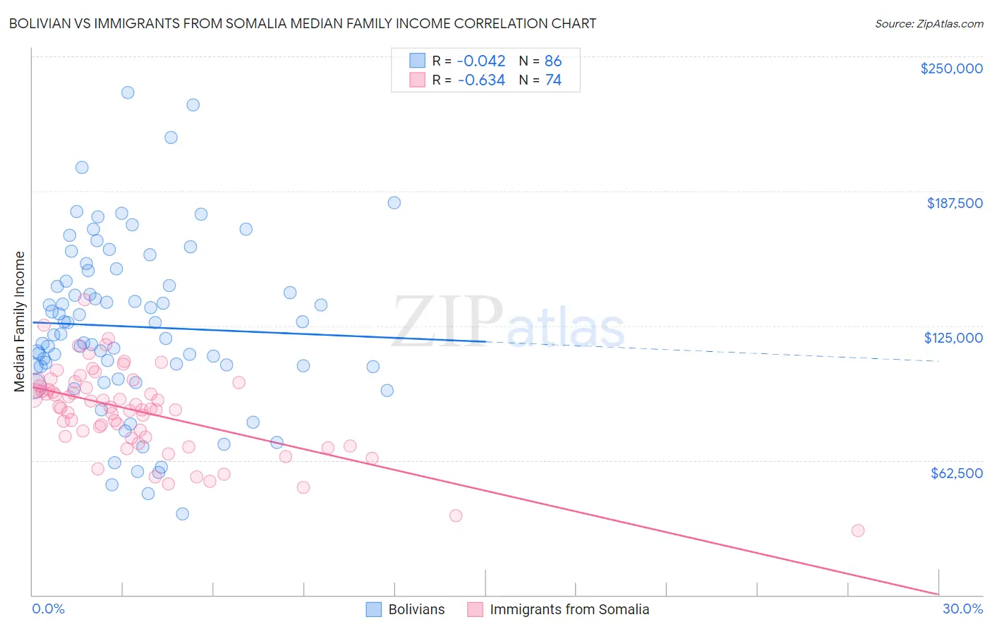 Bolivian vs Immigrants from Somalia Median Family Income