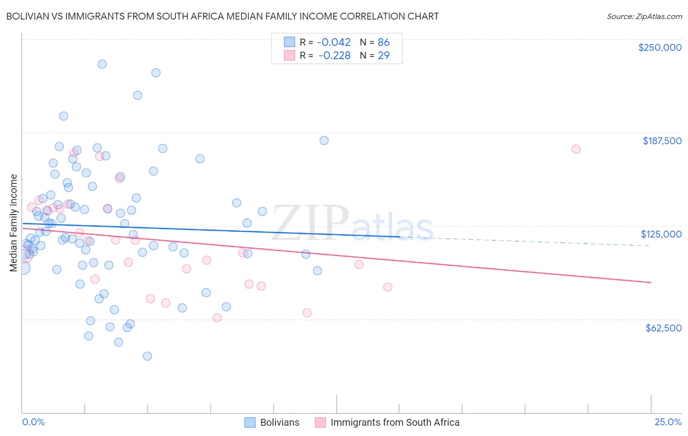 Bolivian vs Immigrants from South Africa Median Family Income