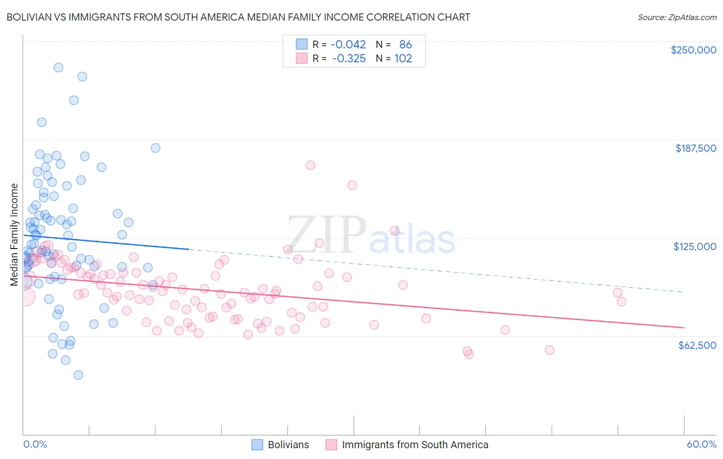 Bolivian vs Immigrants from South America Median Family Income
