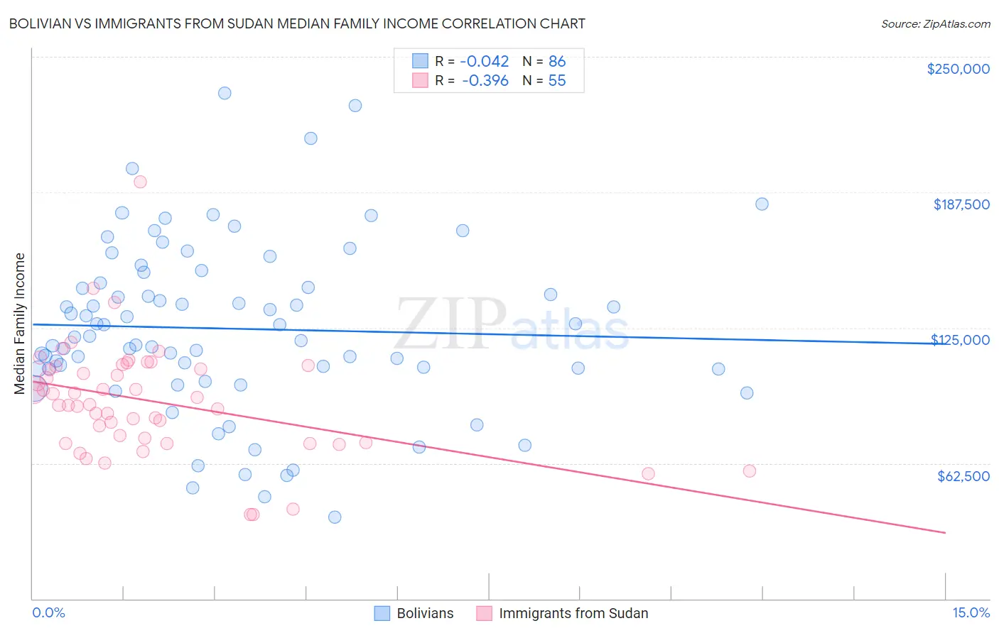 Bolivian vs Immigrants from Sudan Median Family Income