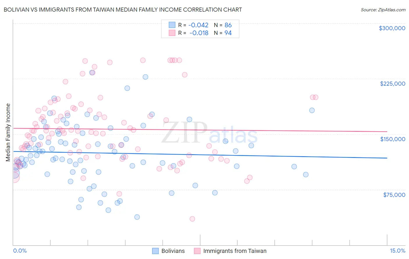 Bolivian vs Immigrants from Taiwan Median Family Income