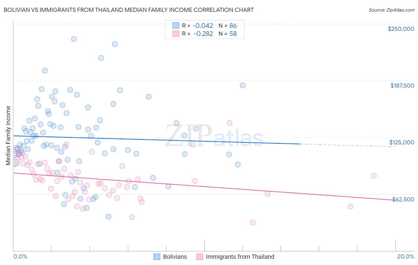 Bolivian vs Immigrants from Thailand Median Family Income