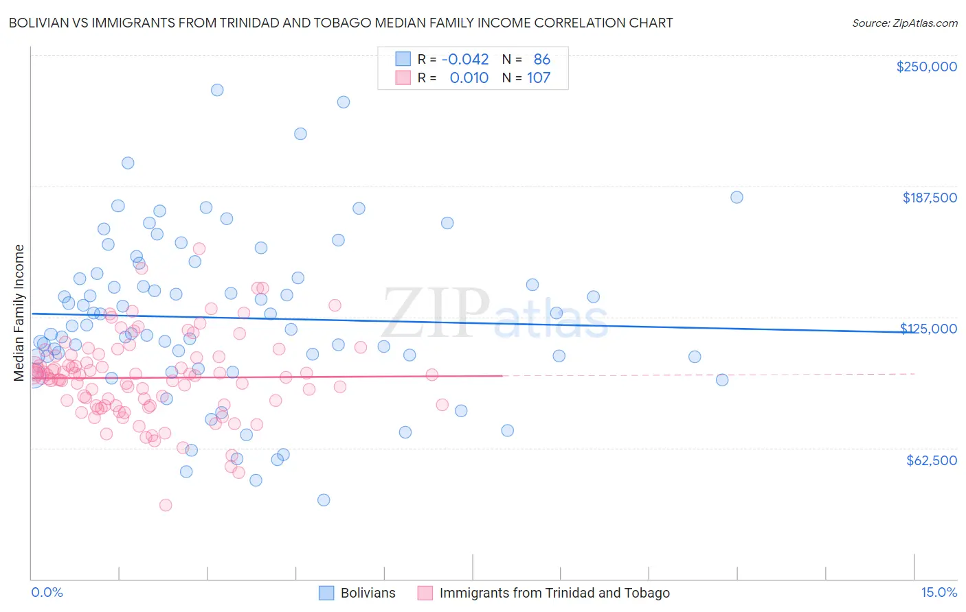 Bolivian vs Immigrants from Trinidad and Tobago Median Family Income