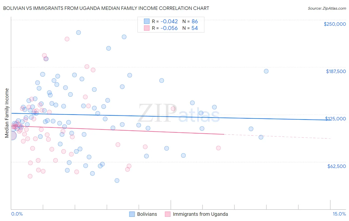 Bolivian vs Immigrants from Uganda Median Family Income