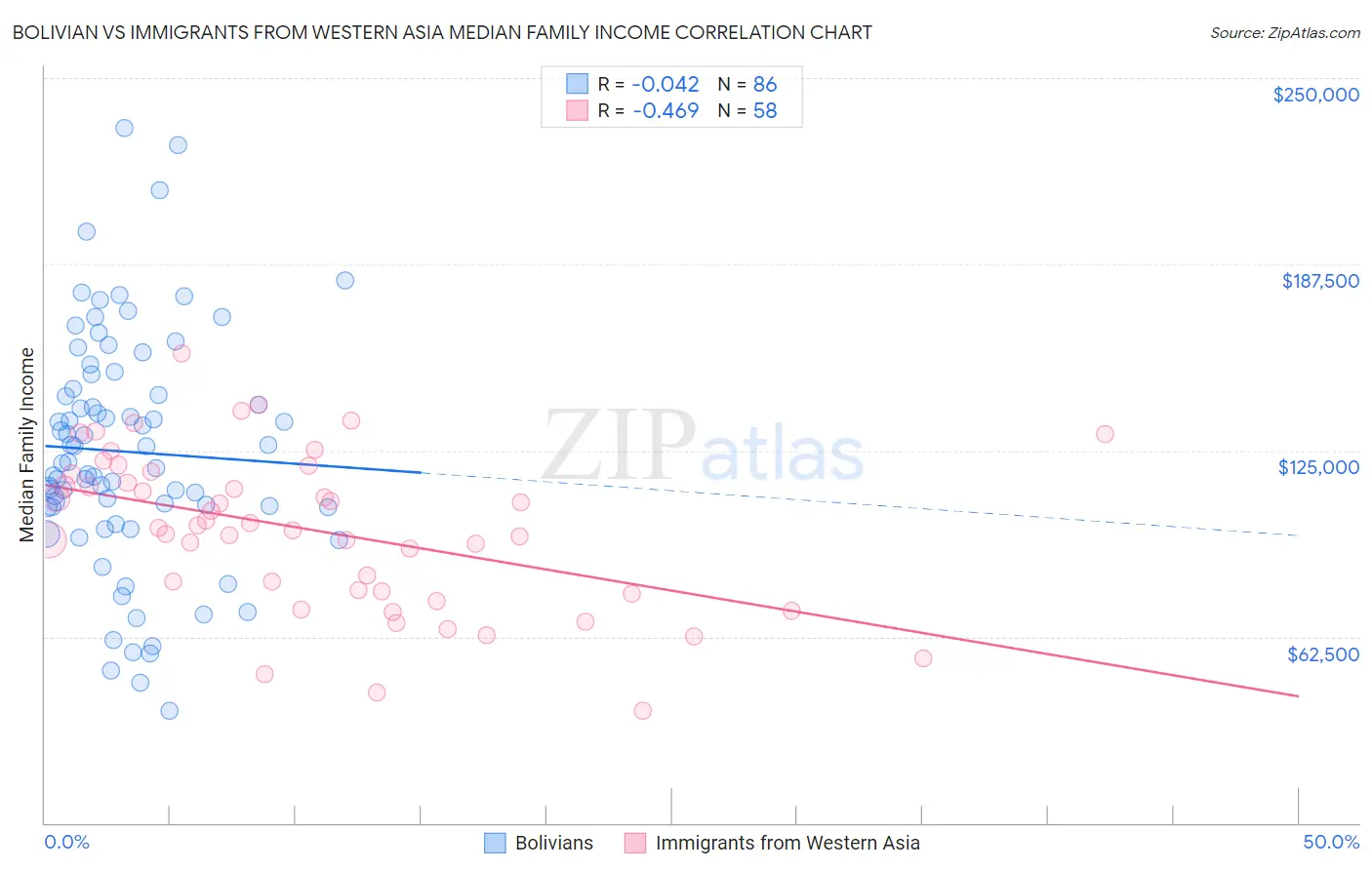 Bolivian vs Immigrants from Western Asia Median Family Income