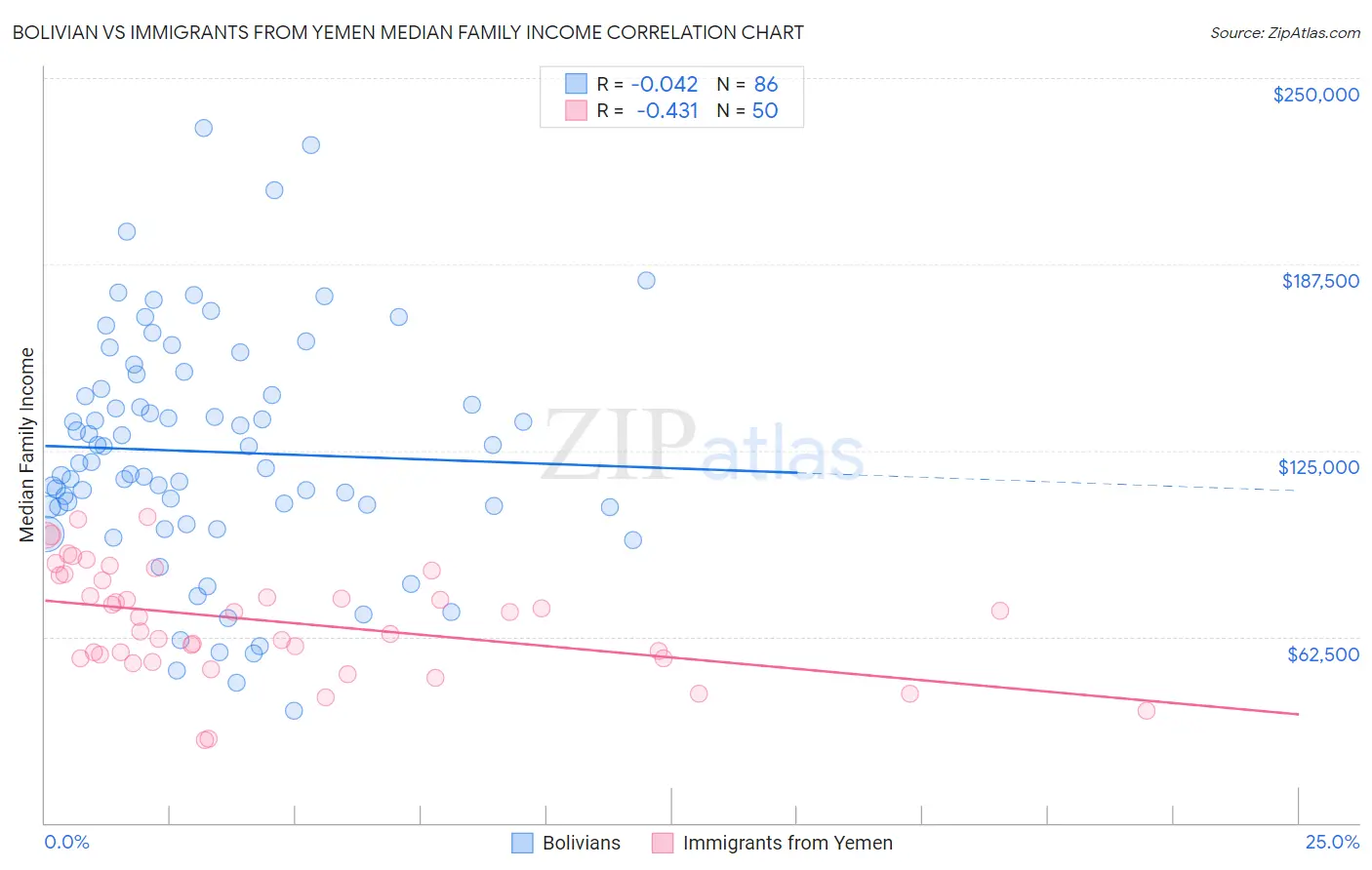 Bolivian vs Immigrants from Yemen Median Family Income