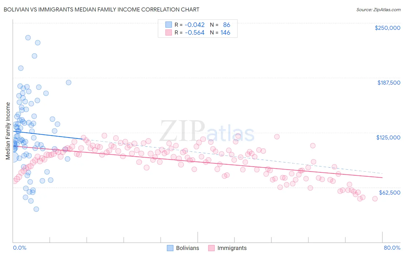 Bolivian vs Immigrants Median Family Income