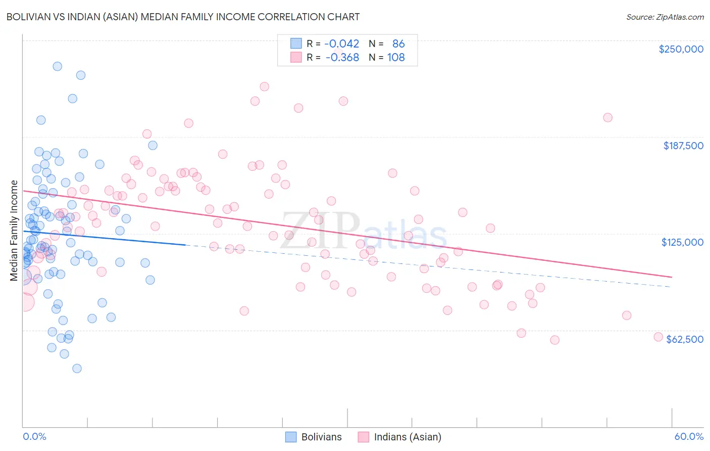 Bolivian vs Indian (Asian) Median Family Income
