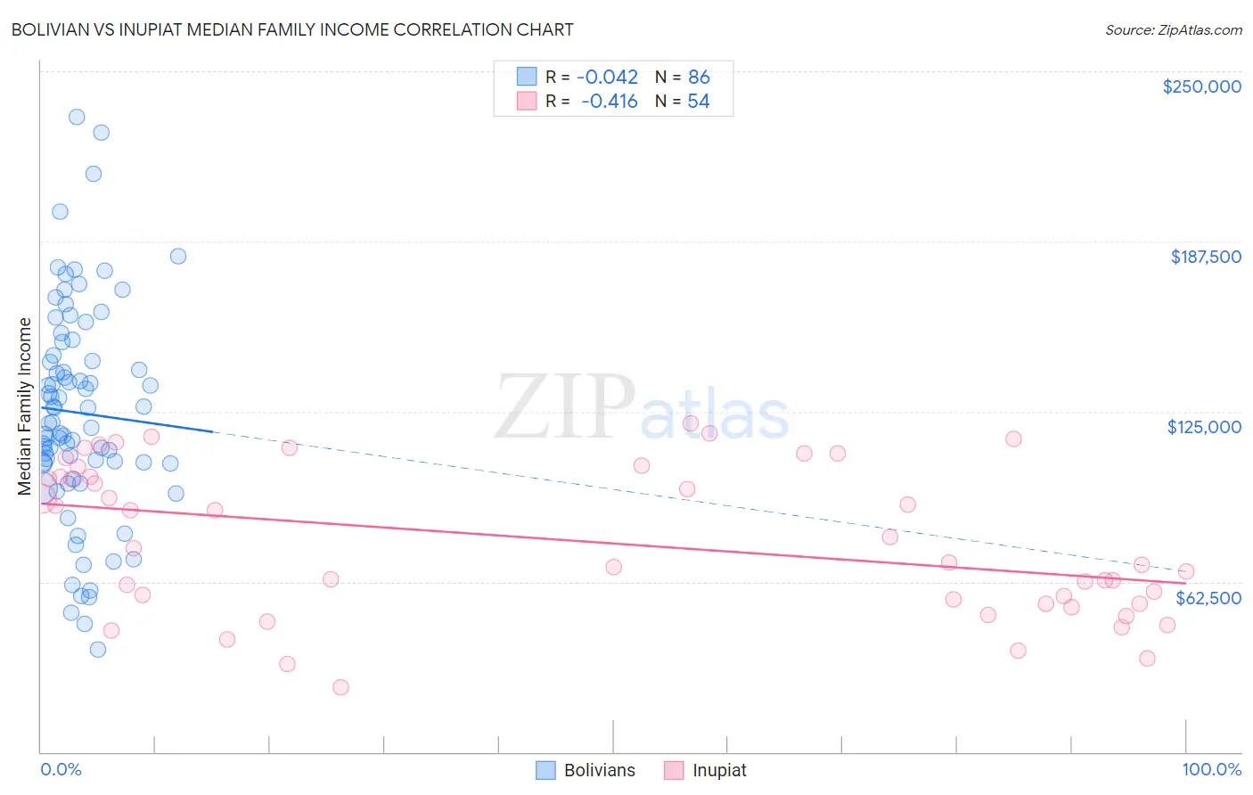 Bolivian vs Inupiat Median Family Income