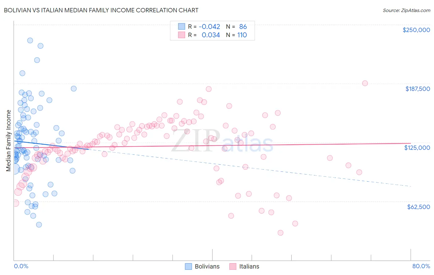 Bolivian vs Italian Median Family Income