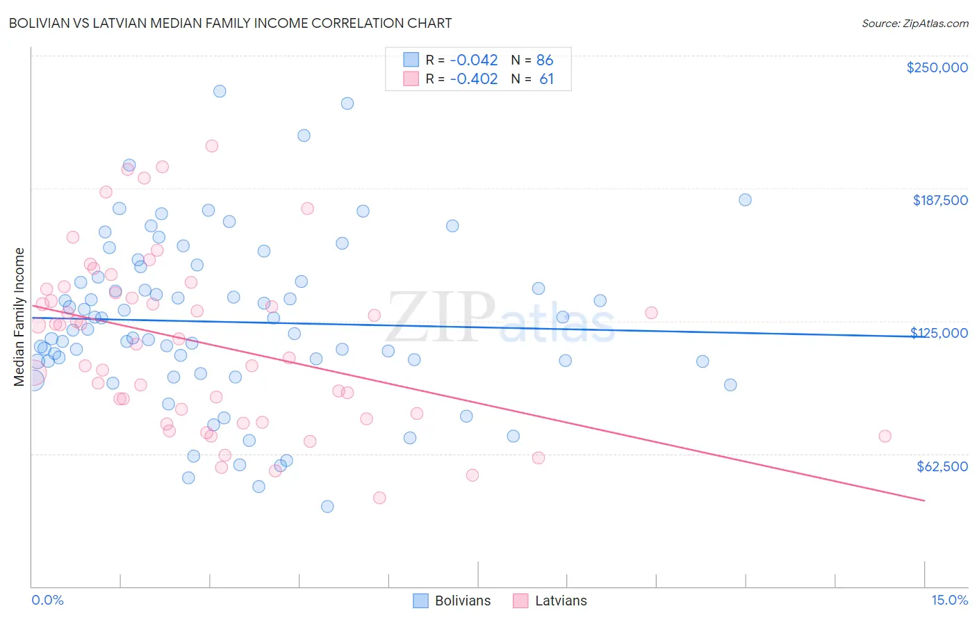 Bolivian vs Latvian Median Family Income