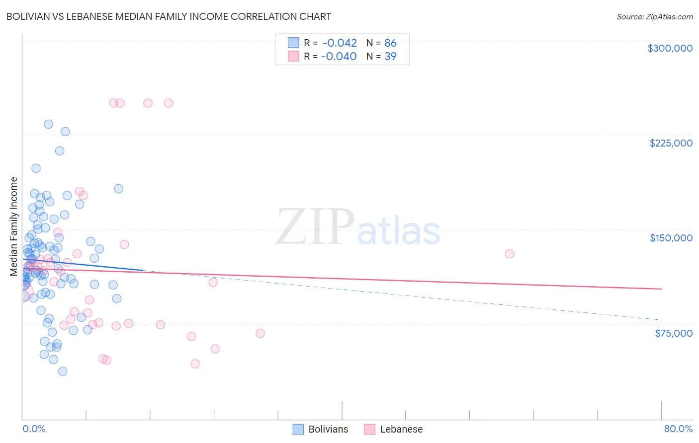 Bolivian vs Lebanese Median Family Income