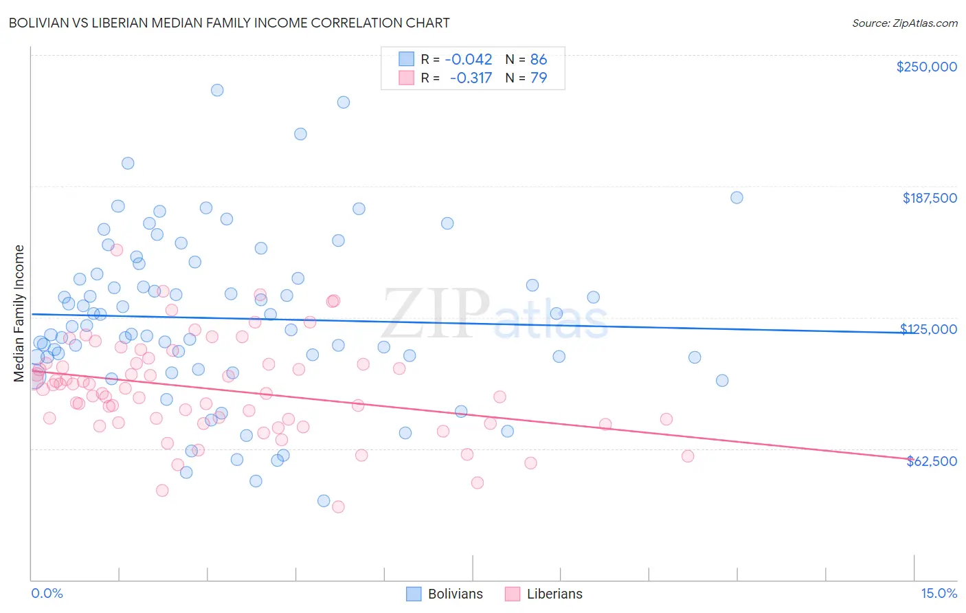 Bolivian vs Liberian Median Family Income