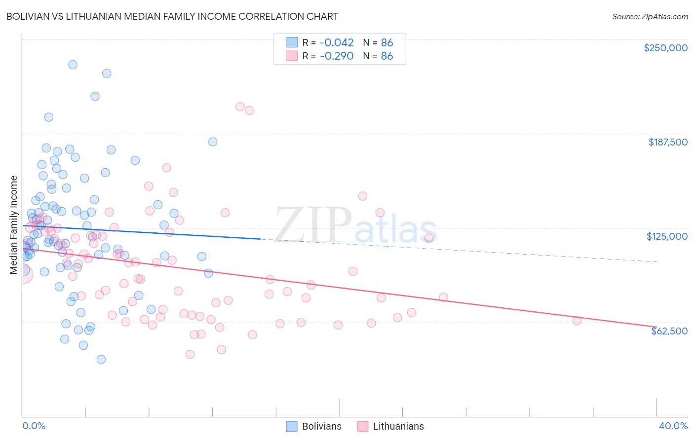 Bolivian vs Lithuanian Median Family Income