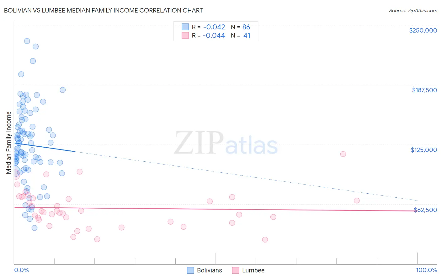 Bolivian vs Lumbee Median Family Income