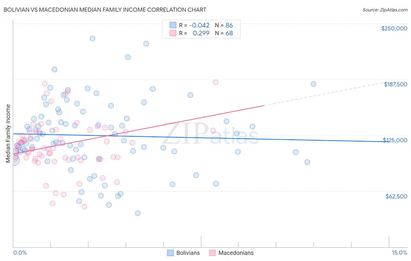 Bolivian vs Macedonian Median Family Income