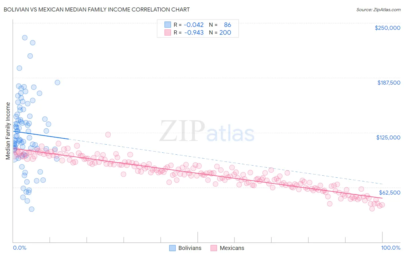 Bolivian vs Mexican Median Family Income