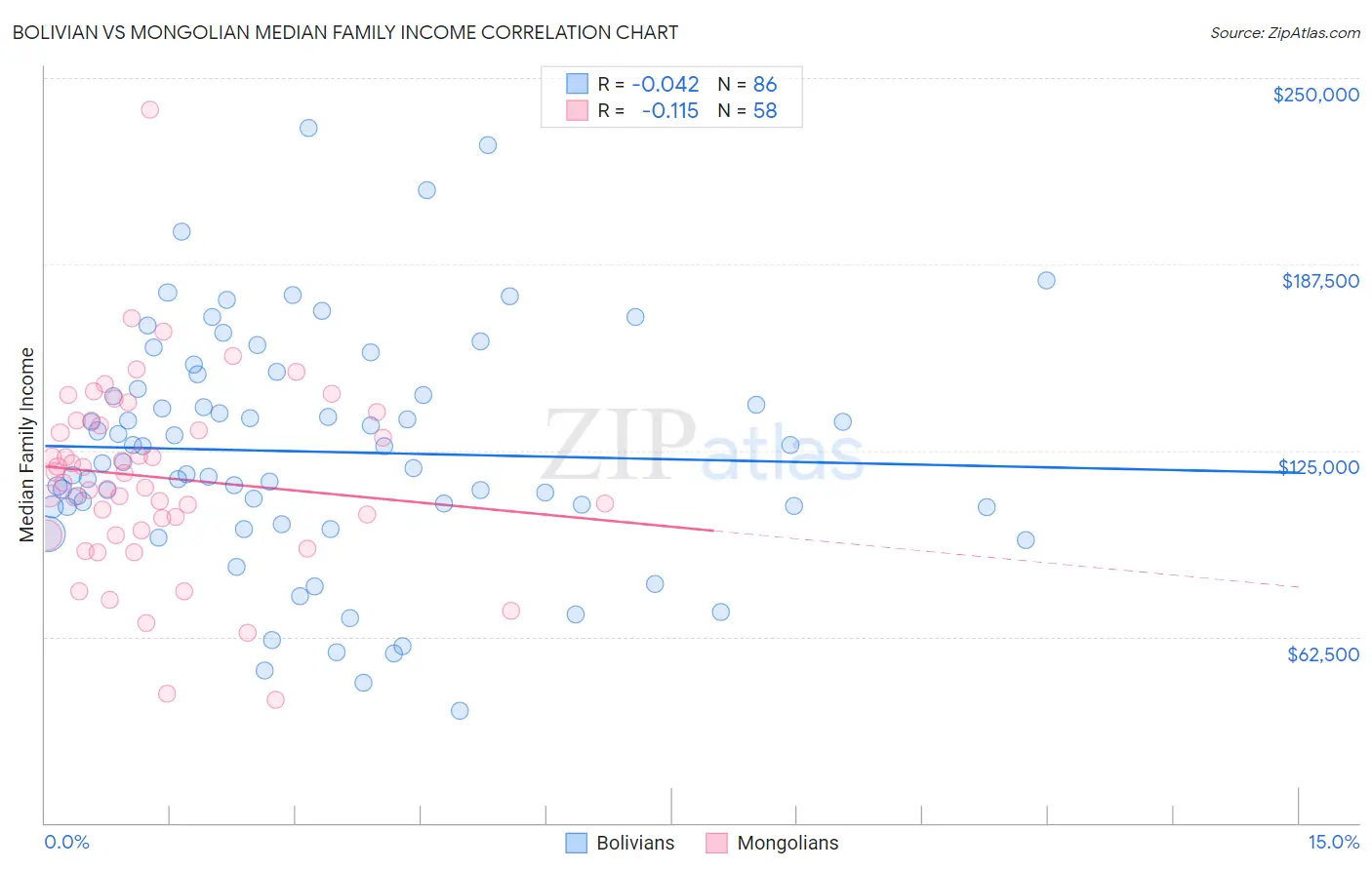 Bolivian vs Mongolian Median Family Income