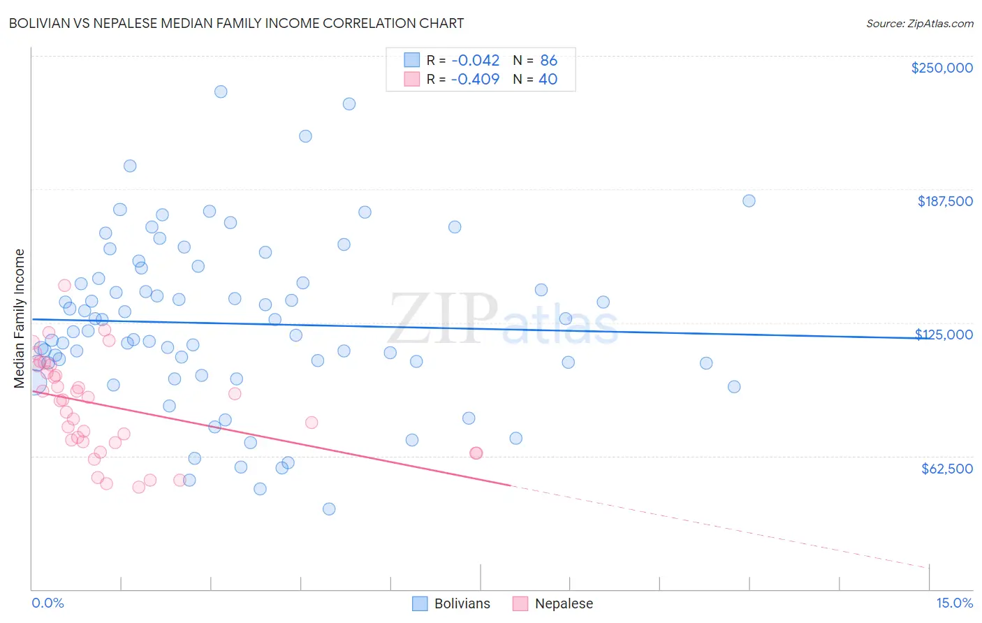 Bolivian vs Nepalese Median Family Income