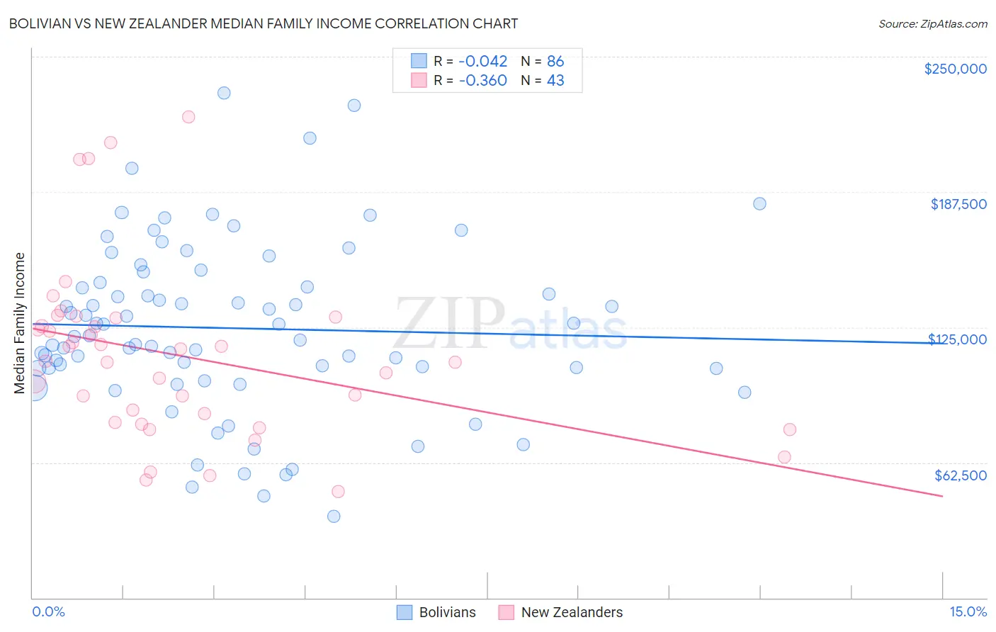 Bolivian vs New Zealander Median Family Income
