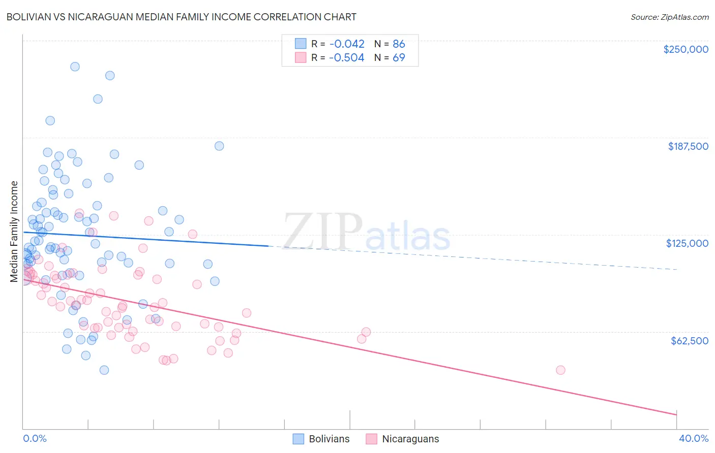 Bolivian vs Nicaraguan Median Family Income